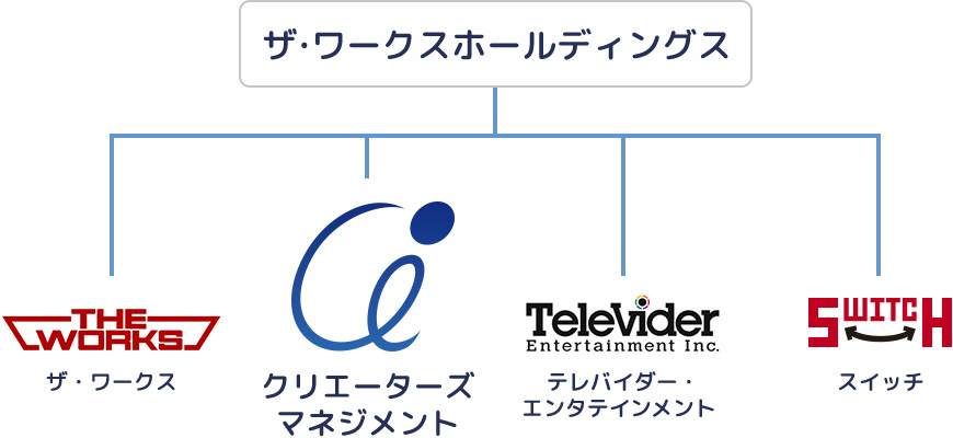 ザ・ワークスホールディングス組織図